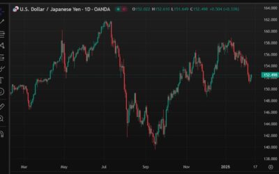 MUFG analysts forecast that USD/JPY could decline to 140