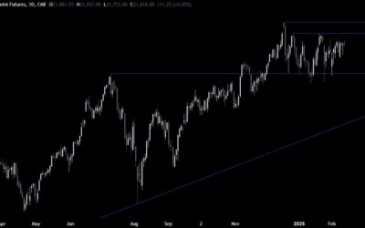 Nasdaq Technical Analysis – Rangebound price action amid high uncertainty