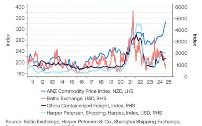 New Zealand data – ANZ World Commodity Price Index +1.8% m/m in January (prior +0.1%)