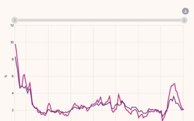 New Zealand inflation expectations remained subdued in Q1 2025