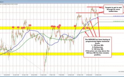 NZDUSD buyers are leaning against progressively higher technical levels. What next?