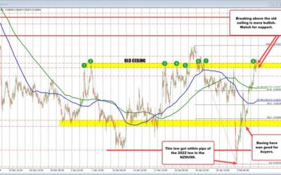 NZDUSD continues the rebound started on Monday and extends above an old ceiling.What next?