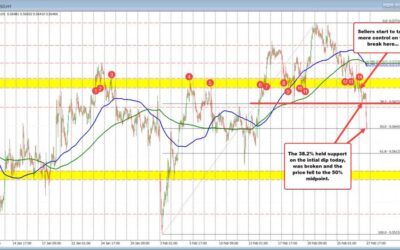 NZDUSD steps down to the 50% of the February trading range. Down over 0.80% on the day.