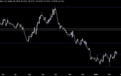 NZDUSD Technical Analysis – RBNZ’s Orr revises the neutral rate higher