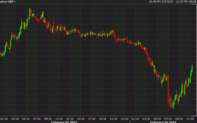 Pound bounces back following today’s rate cut