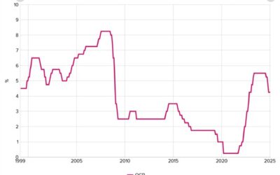 Reserve Bank of New Zealand (RBNZ) expected to cut reduce interest rates by 50bp on Feb 19