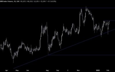 Russell 2000 Technical Analysis – The market fades the trade war fears