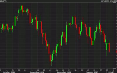 SocGen: Short-term trade – Sell EUR/JPY