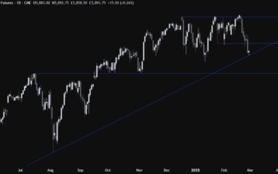 S&P 500 Technical Analysis – Trump adds fuel to the fire