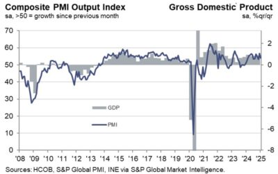 Spain January services PMI 54.9 vs 56.7 expected