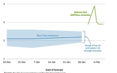 The Atlanta Fed GDPNow growth estimate for Q1 lower to 2.3% from 2.9% last