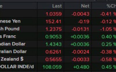 The BOE has a dovish cut leading the GBPUSD lower. What are the technicals saying now?