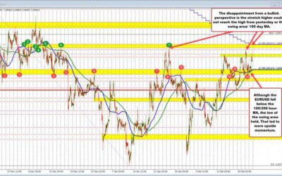 The buyers in the EURUSD took more control earlier today, but the stretch higher stalled