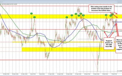 The buyers showed up on dips in AUDUSD today, but swing area resistance is doing its job.