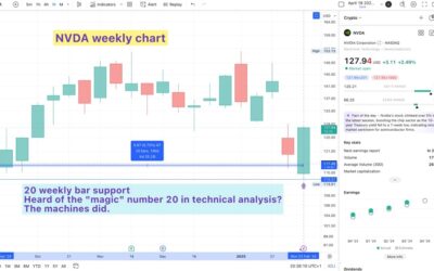 The number 20 is important in technical analysis, and for some reasons.