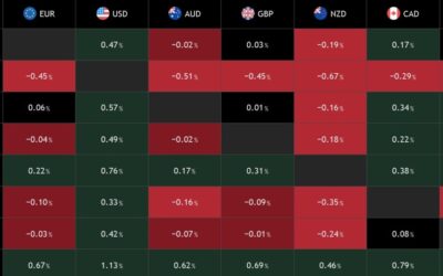 The US Dollar remains under pressure as trade war fears continue to ease