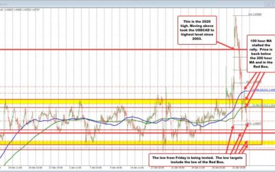 The USDCAD is back in familiar area after the run to new high going back to 2003 retraces