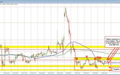 The USDCAD moved lower (higher CAD) despite tariffs on Canada steel. Technicals in play.