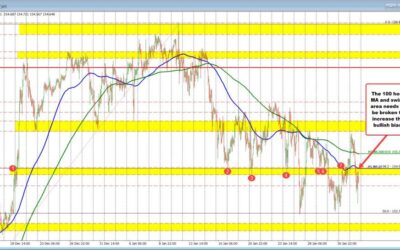 The USDJPY has moved up to resistance target defined by the 100H MA and swing area target