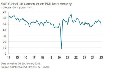 UK January construction PMI 48.1 vs 53.4 expected