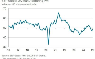 UK January final manufacturing PMI 48.3 vs 48.2 prelim