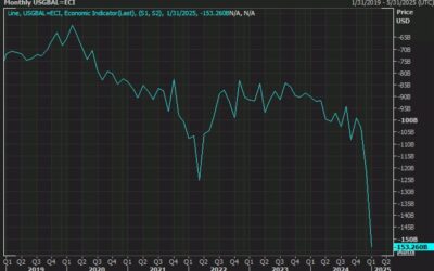 US advance goods trade balance for January -$153.26 billion versus -$122.0B last month