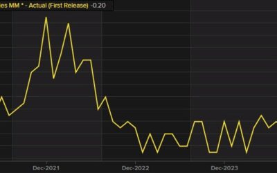 US business inventories for December -0.2% versus 0.0% estimate