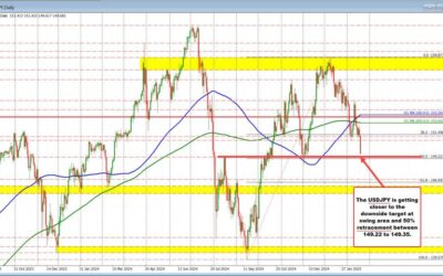 US dollar moves to new lows