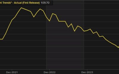 US employment trends for January 108.35 versus 109.23 last month