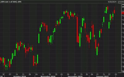 US equities give up all the gains, turn flat