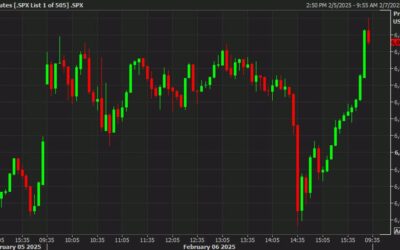 US equity close: An afternoon dip is bought