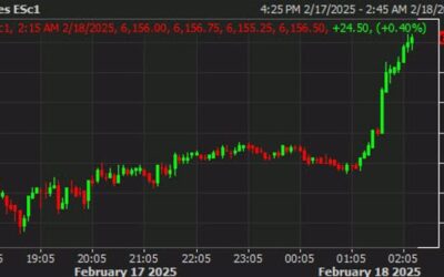 US futures picking up as the week looks to really get started