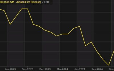 US industrial production for January 0.5% versus 0.3% estimate