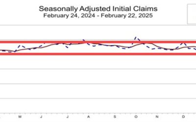 US initial jobless claims 242K versus 221K estimate