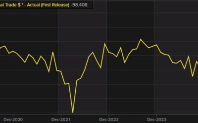 US international trade deficit for December $-98.4B vs $-96.6 billion