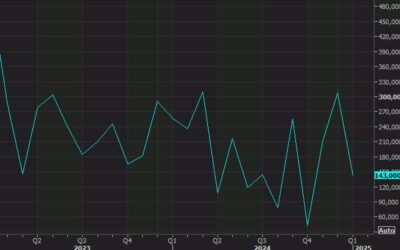 US January non-farm payrolls +143K vs +170K expected