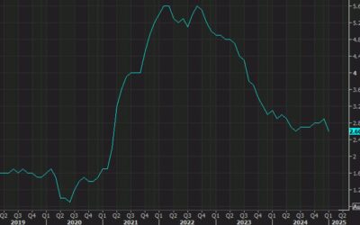 US January PCE core +2.6% vs +2.6% expected