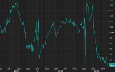 US January pending home sales index hits an all-time low