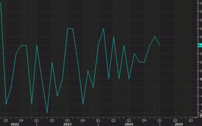 US January PPI +3.5% vs +3.2% y/y expected