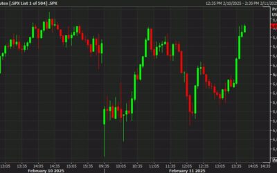 US stocks battle back into positive territory, US dollar loses ground