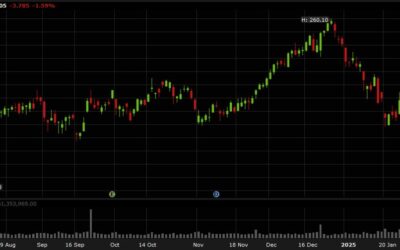 US stocks extend selloff. Ugly reversal on the Apple chart