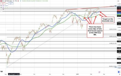 US stocks not liking recent news