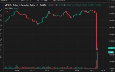 USD/CAD on the move – plunges – Trump says ‘watch’ when asked about tariffs