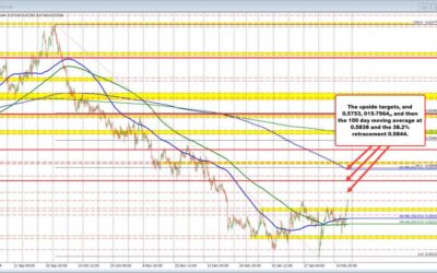 USD is continuing its to the downside. NZDUSD and AUDUSD the biggest movers.