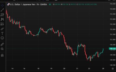 USD/JPY back above 150.00