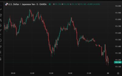 USD/JPY falling away again. Meanwhile 10-year JGB yield hits highest since November 2009