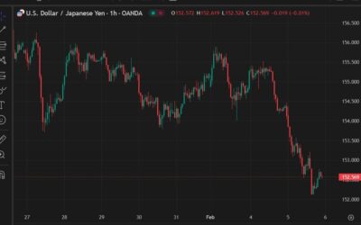 USD/JPY forecast to 145