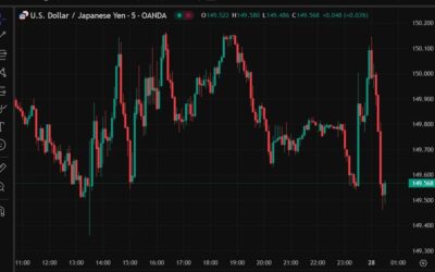 USD/JPY has hit a session low, swings from a high above 150.10 to under 149.60