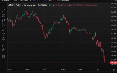 USD/JPY is crumbling further, under 150.80