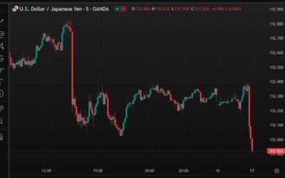 USD/JPY traded under 152.00 after the very strong Q4 economic growth data